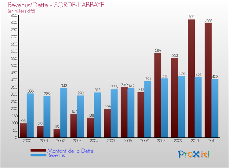 Evolution comparée de la dette et des revenus pour la commune de SORDE-L'ABBAYE de 2000 à 2011 Comparaison de la dette et des revenus pour SORDE-L'ABBAYE de 2000 à 2011