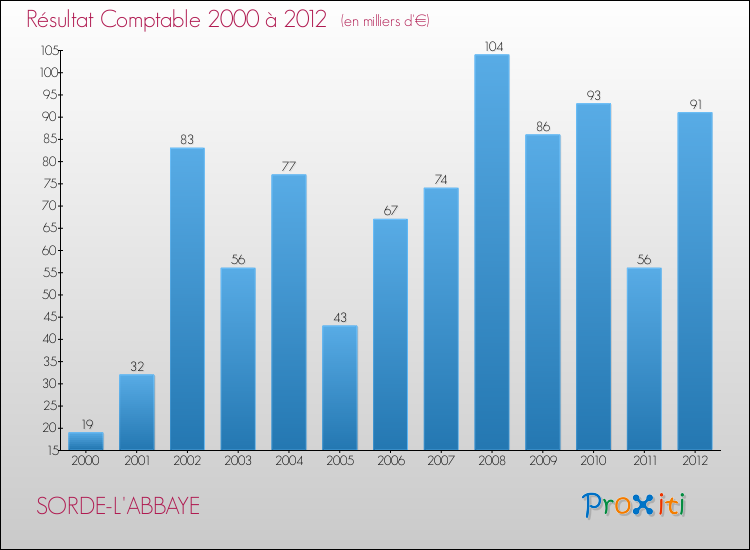 Evolution du résultat comptable pour la commune de SORDE-L'ABBAYE de 2000 à 2012 Evolution du résultat comptable pour SORDE-L'ABBAYE de 2000 à 2012