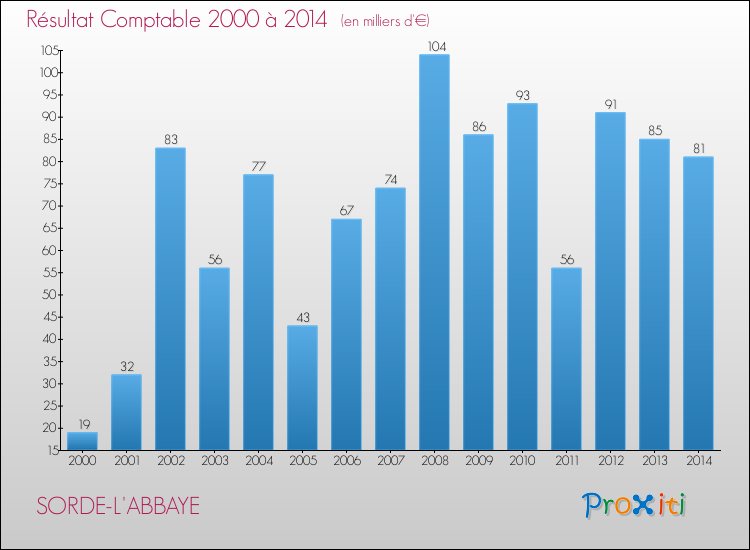 Evolution du résultat comptable pour la commune de SORDE-L'ABBAYE de 2000 à 2014 Evolution du résultat comptable pour SORDE-L'ABBAYE de 2000 à 2014