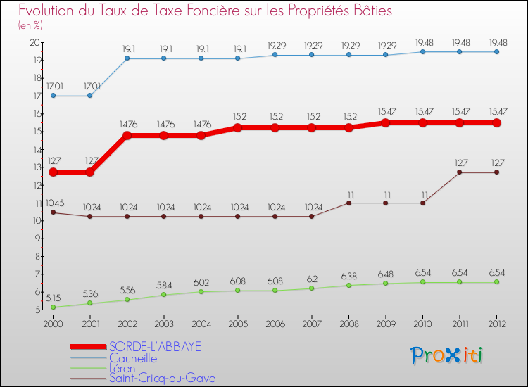 Evolution du taux de la taxe foncière sur le bati pour SORDE-L'ABBAYE et les communes proches de 2000 à 2012 Comparaison des taux de taxe foncière sur le bati pour SORDE-L'ABBAYE et les communes voisines de 2000 à 2012
