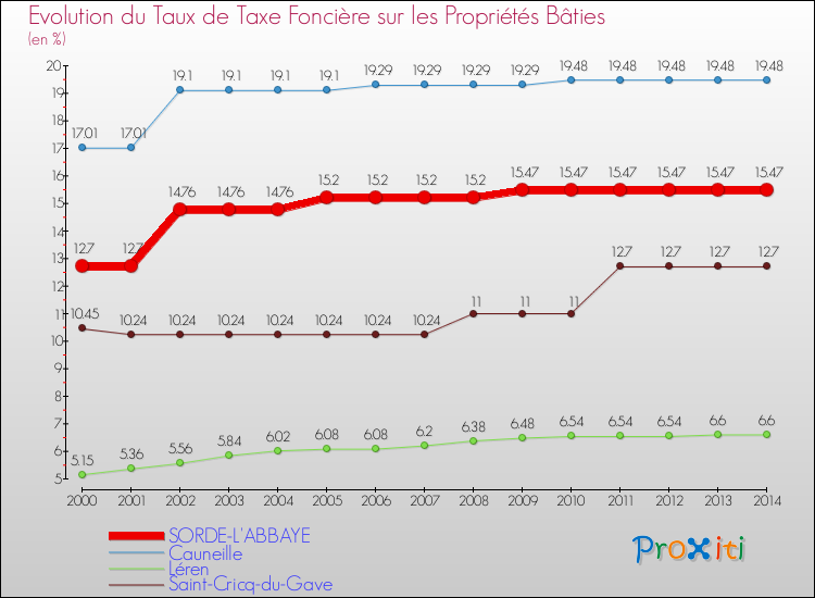 Evolution du taux de la taxe foncière sur le bati pour SORDE-L'ABBAYE et les communes proches de 2000 à 2014 Comparaison des taux de taxe foncière sur le bati pour SORDE-L'ABBAYE et les communes voisines de 2000 à 2014