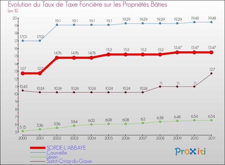 Evolution du taux de la taxe foncière sur le bati pour SORDE-L'ABBAYE et les communes proches Comparaison des taux de taxe foncière sur le bati pour SORDE-L'ABBAYE et les communes voisines