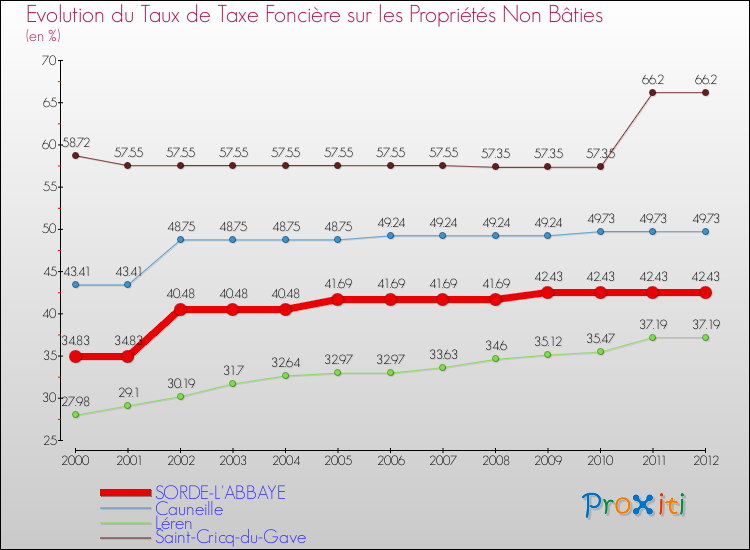 Evolution du taux de la taxe foncière sur les immeubles et terrains non batis pour SORDE-L'ABBAYE et les communes proches de 2000 à 2012 Comparaison des taux de la taxe foncière sur les immeubles et terrains non batis pour SORDE-L'ABBAYE et les communes voisines de 2000 à 2012