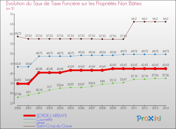 Evolution du taux de la taxe foncière sur les immeubles et terrains non batis pour SORDE-L'ABBAYE et les communes proches de 2000 à 2014 Comparaison des taux de la taxe foncière sur les immeubles et terrains non batis pour SORDE-L'ABBAYE et les communes voisines de 2000 à 2014