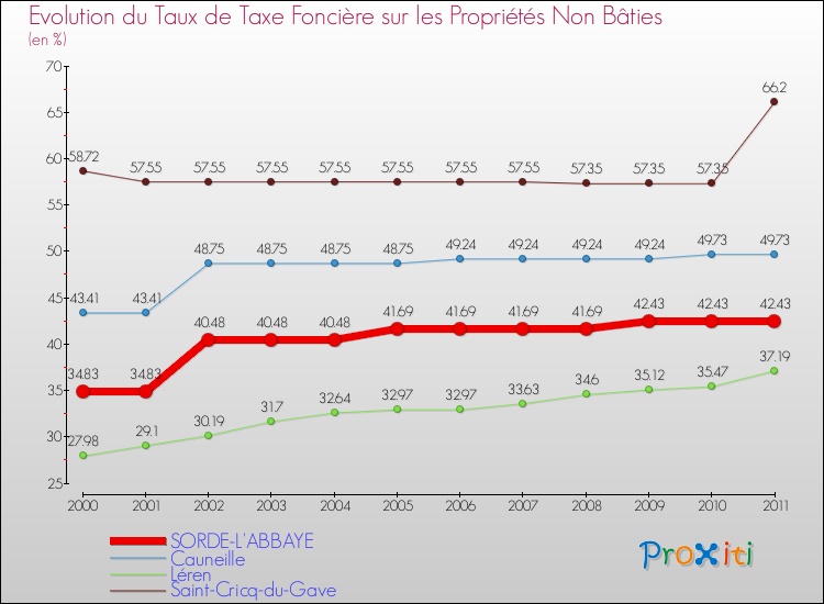 Evolution du taux de la taxe foncière sur les immeubles et terrains non batis pour SORDE-L'ABBAYE et les communes proches Comparaison des taux de la taxe foncière sur les immeubles et terrains non batis pour SORDE-L'ABBAYE et les communes voisines