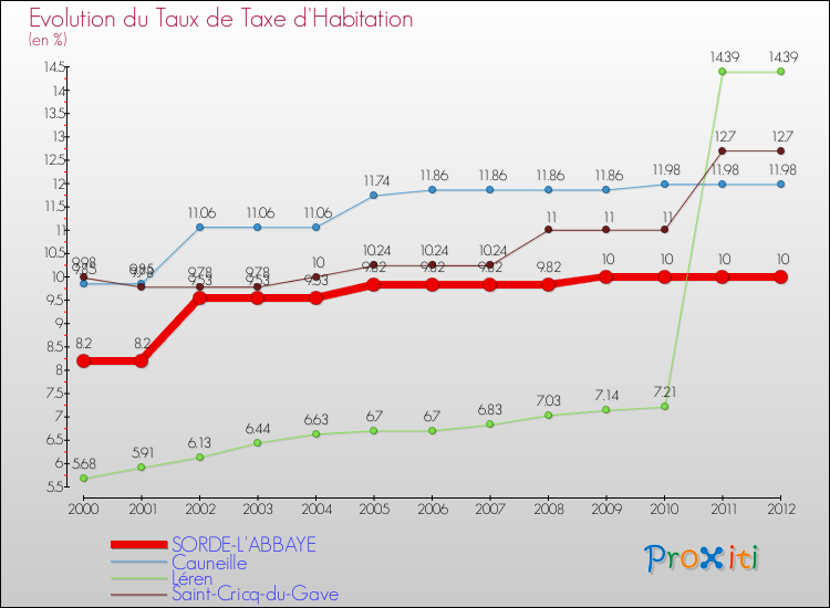 Evolution du taux de la taxe d'habitation pour SORDE-L'ABBAYE et les communes proches Comparaison des taux de la taxe d'habitation pour SORDE-L'ABBAYE et les communes voisines