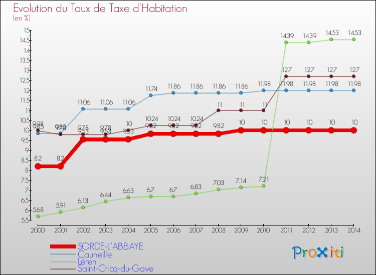 Evolution du taux de la taxe d'habitation pour SORDE-L'ABBAYE et les communes proches de 2000 à 2014 Comparaison des taux de la taxe d'habitation pour SORDE-L'ABBAYE et les communes voisines de 2000 à 2014