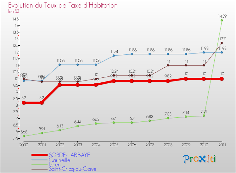 Evolution du taux de la taxe d'habitation pour SORDE-L'ABBAYE et les communes proches Comparaison des taux de la taxe d'habitation pour SORDE-L'ABBAYE et les communes voisines