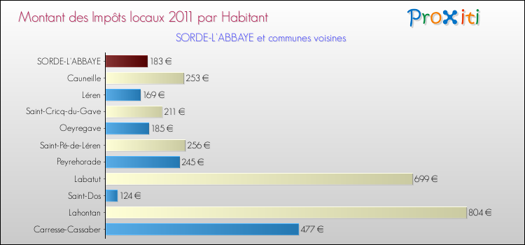 Montant des impôts locaux par Habitant pour SORDE-L'ABBAYE et les communes proches Comparaison des impôts locaux par habitant pour SORDE-L'ABBAYE et les communes voisines
