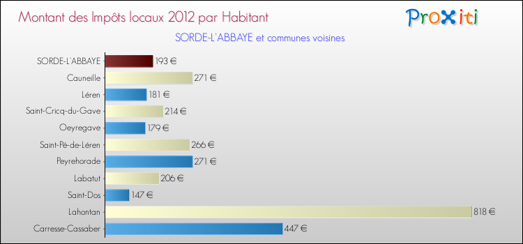 Montant des impôts locaux par Habitant pour SORDE-L'ABBAYE et les communes proches Comparaison des impôts locaux par habitant pour SORDE-L'ABBAYE et les communes voisines