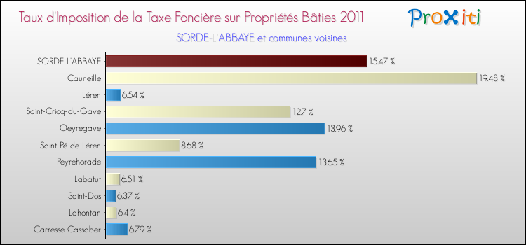 Taux d'imposition de la taxe foncière sur le bati 2011 pour SORDE-L'ABBAYE et les communes proches Comparaison des taux d'imposition de la taxe foncière sur le bati 2011 pour SORDE-L'ABBAYE et les communes voisines