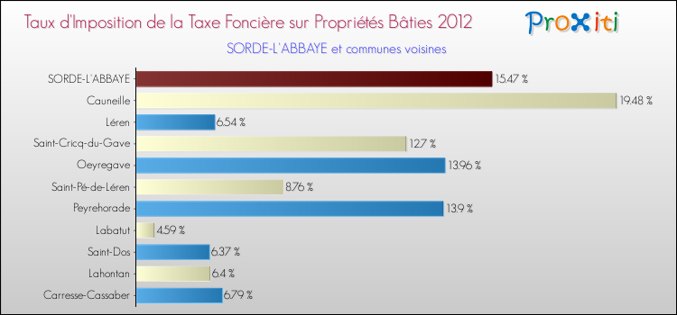 Taux d'imposition de la taxe foncière sur le bati 2012 pour SORDE-L'ABBAYE et les communes proches Comparaison des taux d'imposition de la taxe foncière sur le bati 2012 pour SORDE-L'ABBAYE et les communes voisines