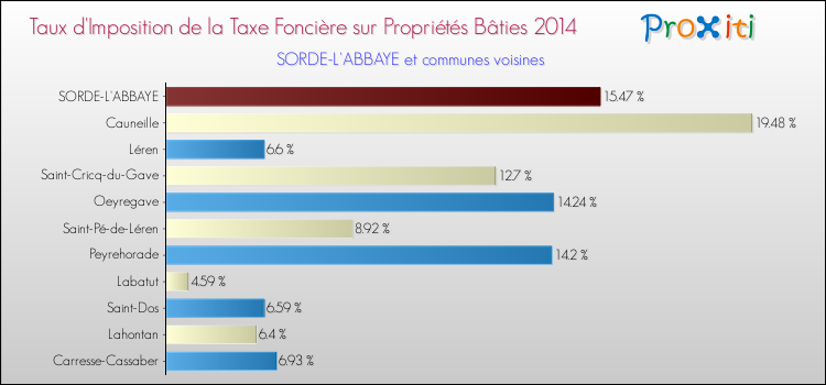 Taux d'imposition de la taxe foncière sur le bati 2014 pour SORDE-L'ABBAYE et les communes proches Comparaison des taux d'imposition de la taxe foncière sur le bati 2014 pour SORDE-L'ABBAYE et les communes voisines