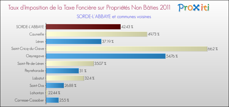 Taux d'imposition de la taxe foncière sur les immeubles et terrains non batis 2011 pour SORDE-L'ABBAYE et les communes proches Comparaison des taux d'imposition de la taxe foncière sur les immeubles et terrains non batis 2011 pour SORDE-L'ABBAYE et les communes voisines