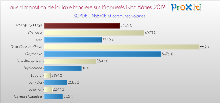 Taux d'imposition de la taxe foncière sur les immeubles et terrains non batis 2012 pour SORDE-L'ABBAYE et les communes proches Comparaison des taux d'imposition de la taxe foncière sur les immeubles et terrains non batis 2012 pour SORDE-L'ABBAYE et les communes voisines