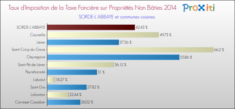 Taux d'imposition de la taxe foncière sur les immeubles et terrains non batis 2014 pour SORDE-L'ABBAYE et les communes proches Comparaison des taux d'imposition de la taxe foncière sur les immeubles et terrains non batis 2014 pour SORDE-L'ABBAYE et les communes voisines