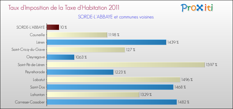 Taux d'imposition de la taxe d'habitation 2011 pour SORDE-L'ABBAYE et les communes proches Comparaison des taux d'imposition de la taxe d'habitation 2011 pour SORDE-L'ABBAYE et les communes voisines