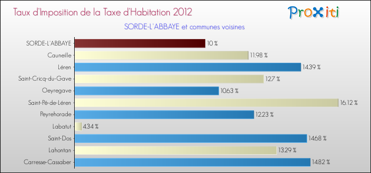 Taux d'imposition de la taxe d'habitation 2012 pour SORDE-L'ABBAYE et les communes proches Comparaison des taux d'imposition de la taxe d'habitation 2012 pour SORDE-L'ABBAYE et les communes voisines