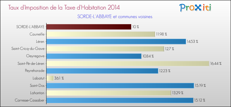 Taux d'imposition de la taxe d'habitation 2014 pour SORDE-L'ABBAYE et les communes proches Comparaison des taux d'imposition de la taxe d'habitation 2014 pour SORDE-L'ABBAYE et les communes voisines