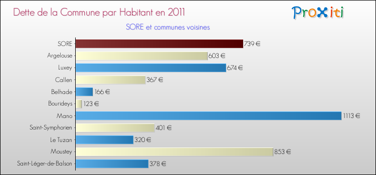Dette par habitant de la commune en 2011 pour SORE et les communes proches Comparaison de la dette par habitant de la commune en 2011 pour SORE et les communes voisines