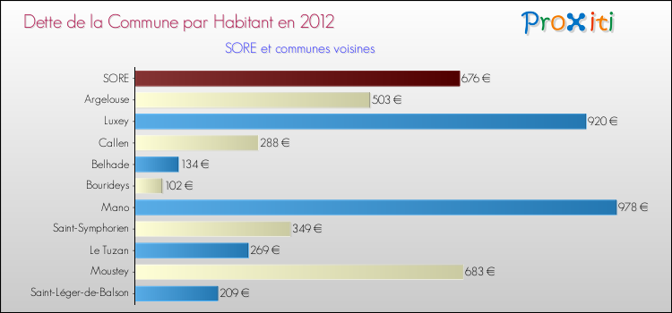 Dette par habitant de la commune en 2012 pour SORE et les communes proches Comparaison de la dette par habitant de la commune en 2012 pour SORE et les communes voisines