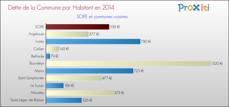 Dette par habitant de la commune en 2014 pour SORE et les communes proches Comparaison de la dette par habitant de la commune en 2014 pour SORE et les communes voisines