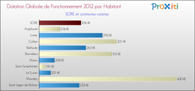 Montant des dotations globales de fonctionnement DGF par Habitant pour SORE et les communes proches Comparaison des des dotations globales de fonctionnement DGF par habitant pour SORE et les communes voisines