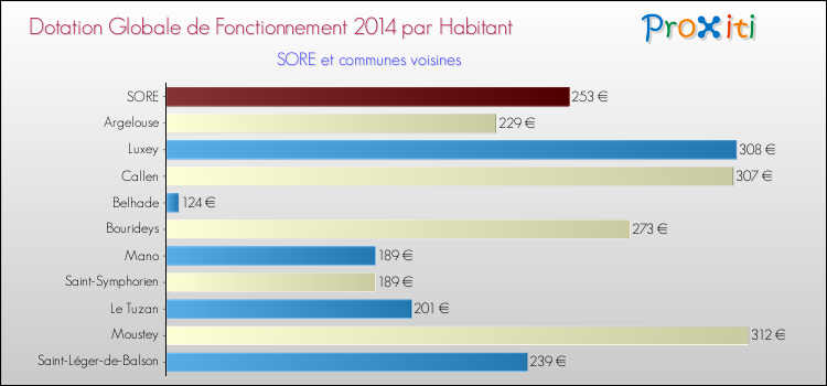 Montant des dotations globales de fonctionnement DGF par Habitant pour SORE et les communes proches en 2014. Comparaison des des dotations globales de fonctionnement DGF par habitant pour SORE et les communes voisines en 2014.