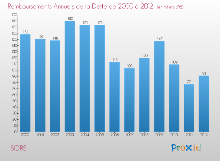Evolution de l'annuité de la dette pour la commune de SORE de 2000 à 2012 Annuités de la dette pour SORE de 2000 à 2012