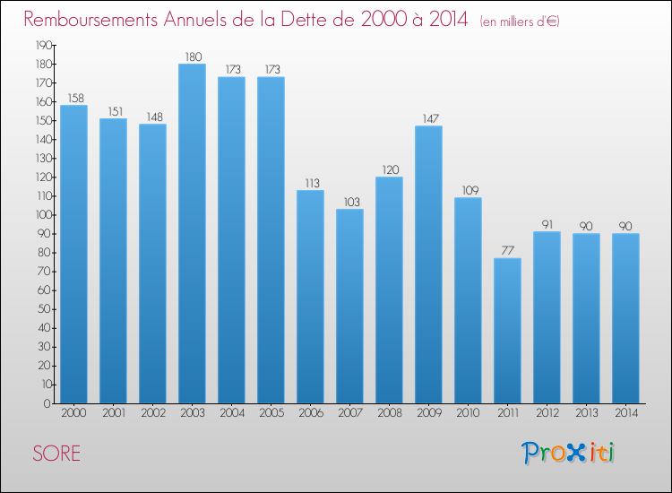 Evolution de l'annuité de la dette pour la commune de SORE de 2000 à 2014 Annuités de la dette pour SORE de 2000 à 2014