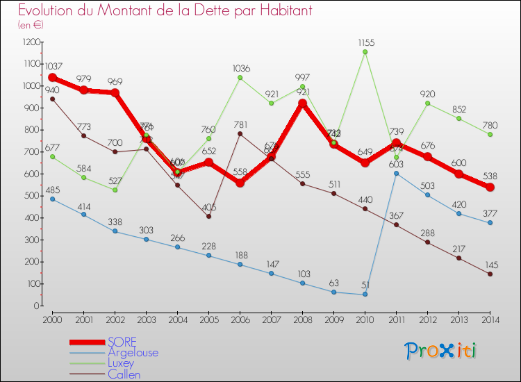 Evolution de la dette par habitant pour la commune de SORE et les communes proches de 2000 à 2014 Comparaison de la dette par habitant pour SORE et les communes voisines de 2000 à 2014