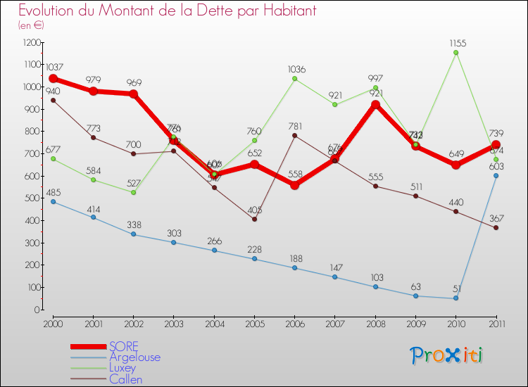 Evolution de la dette par habitant pour la commune de SORE et les communes proches Comparaison de la dette par habitant pour SORE et les communes voisines