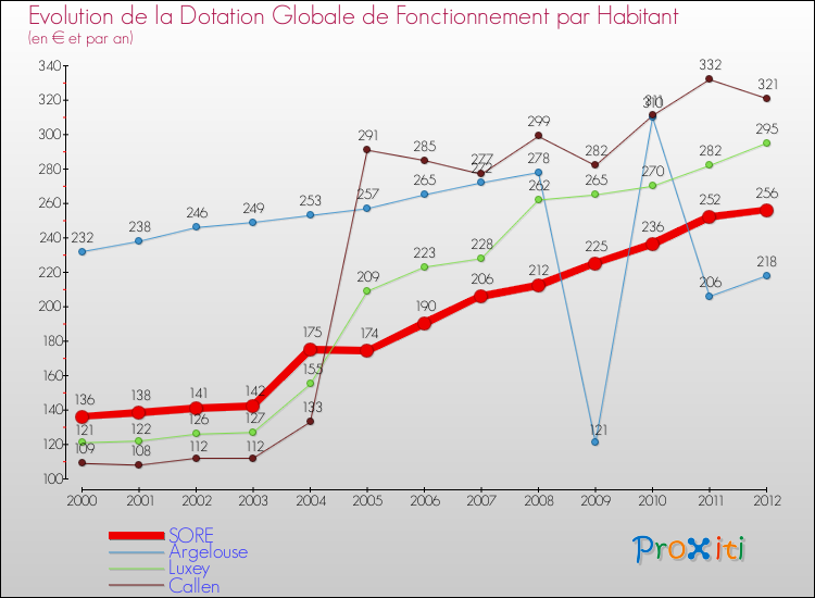 Evolution et montant de la dotation globale de fonctionnement par Habitant pour SORE et les communes proches Comparaison des dotations globales de fonctionnement par habitant pour SORE et les communes voisines