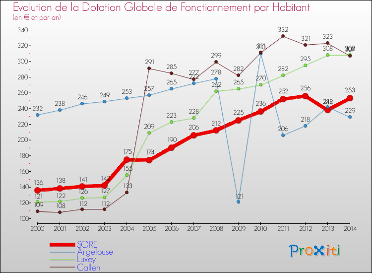 Evolution et montant de la dotation globale de fonctionnement par Habitant pour SORE et les communes proches de 2000 à 2014. Comparaison des dotations globales de fonctionnement par habitant pour SORE et les communes voisines de 2000 à 2014.