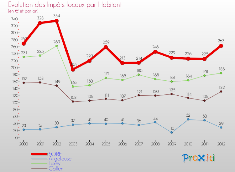 Evolution et montant des impôts locaux par Habitant pour SORE et les communes proches Comparaison des impôts locaux par habitant pour SORE et les communes voisines