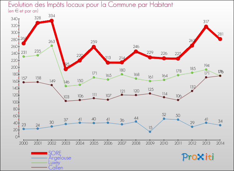 Evolution et montant des impôts locaux par Habitant pour SORE et les communes proches de 2000 à 2014 Comparaison des impôts locaux par habitant pour SORE et les communes voisines de 2000 à 2014