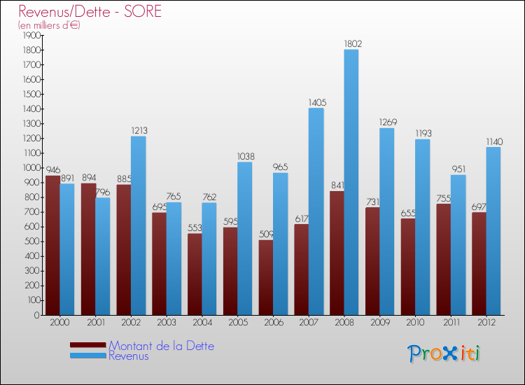 Evolution comparée de la dette et des revenus pour la commune de SORE de 2000 à 2012 Comparaison de la dette et des revenus pour SORE de 2000 à 2012