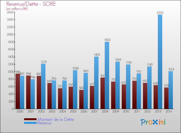 Evolution comparée de la dette et des revenus pour la commune de SORE de 2000 à 2014 Comparaison de la dette et des revenus pour SORE de 2000 à 2014