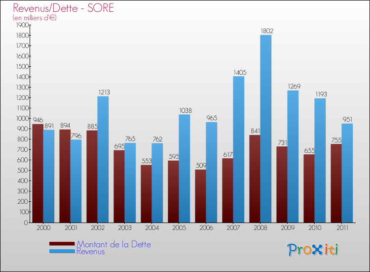 Evolution comparée de la dette et des revenus pour la commune de SORE de 2000 à 2011 Comparaison de la dette et des revenus pour SORE de 2000 à 2011