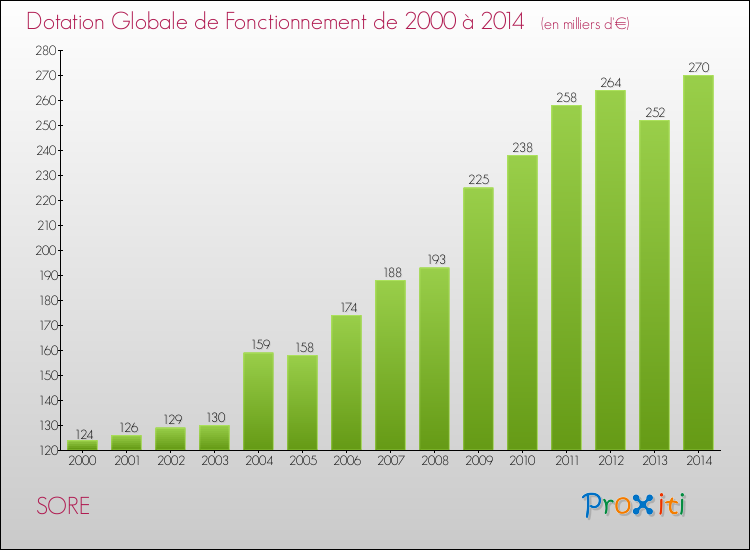 Evolution du montant de la Dotation Globale de Fonctionnement pour la commune de SORE de 2000 à 2014 Evolution du montant de la Dotation Globale de Fonctionnement pour SORE de 2000 à 2014