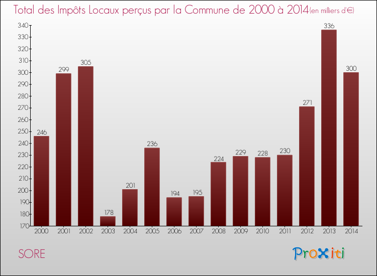 Evolution des Impôts Locaux pour la commune de SORE de 2000 à 2014 Evolution des Impôts Locaux pour SORE de 2000 à 2014