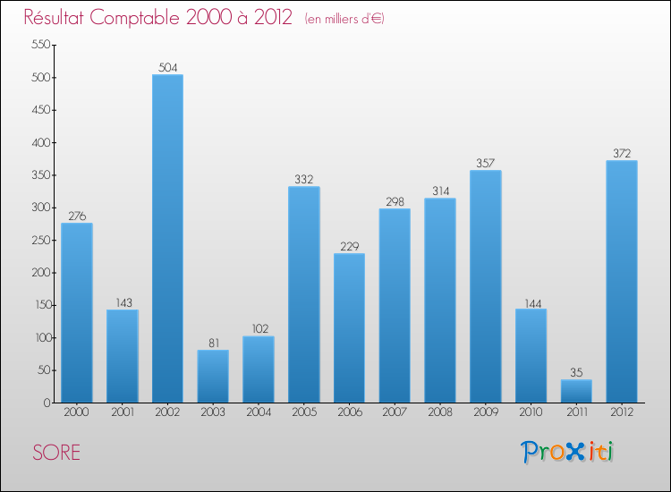Evolution du résultat comptable pour la commune de SORE de 2000 à 2012 Evolution du résultat comptable pour SORE de 2000 à 2012