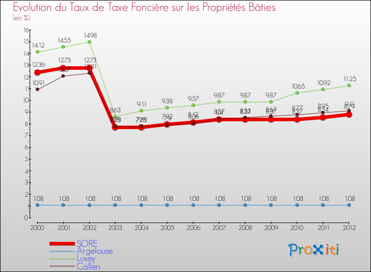 Evolution du taux de la taxe foncière sur le bati pour SORE et les communes proches de 2000 à 2012 Comparaison des taux de taxe foncière sur le bati pour SORE et les communes voisines de 2000 à 2012