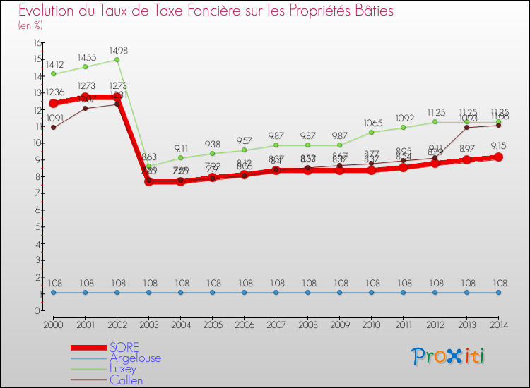 Evolution du taux de la taxe foncière sur le bati pour SORE et les communes proches de 2000 à 2014 Comparaison des taux de taxe foncière sur le bati pour SORE et les communes voisines de 2000 à 2014