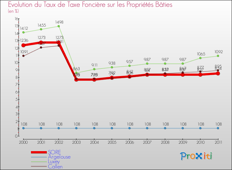 Evolution du taux de la taxe foncière sur le bati pour SORE et les communes proches Comparaison des taux de taxe foncière sur le bati pour SORE et les communes voisines