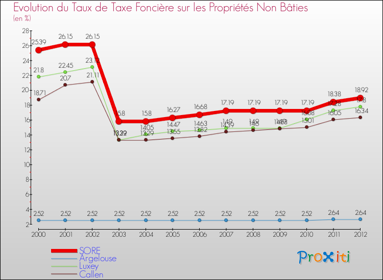 Evolution du taux de la taxe foncière sur les immeubles et terrains non batis pour SORE et les communes proches de 2000 à 2012 Comparaison des taux de la taxe foncière sur les immeubles et terrains non batis pour SORE et les communes voisines de 2000 à 2012