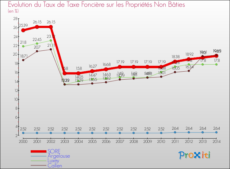 Evolution du taux de la taxe foncière sur les immeubles et terrains non batis pour SORE et les communes proches de 2000 à 2014 Comparaison des taux de la taxe foncière sur les immeubles et terrains non batis pour SORE et les communes voisines de 2000 à 2014