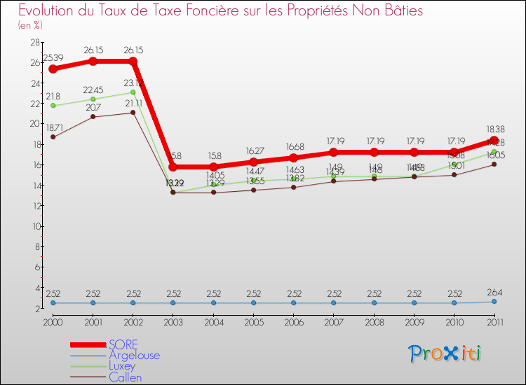 Evolution du taux de la taxe foncière sur les immeubles et terrains non batis pour SORE et les communes proches Comparaison des taux de la taxe foncière sur les immeubles et terrains non batis pour SORE et les communes voisines