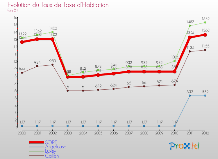 Evolution du taux de la taxe d'habitation pour SORE et les communes proches Comparaison des taux de la taxe d'habitation pour SORE et les communes voisines