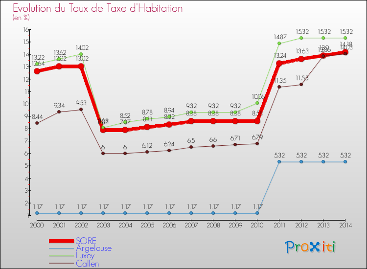 Evolution du taux de la taxe d'habitation pour SORE et les communes proches de 2000 à 2014 Comparaison des taux de la taxe d'habitation pour SORE et les communes voisines de 2000 à 2014